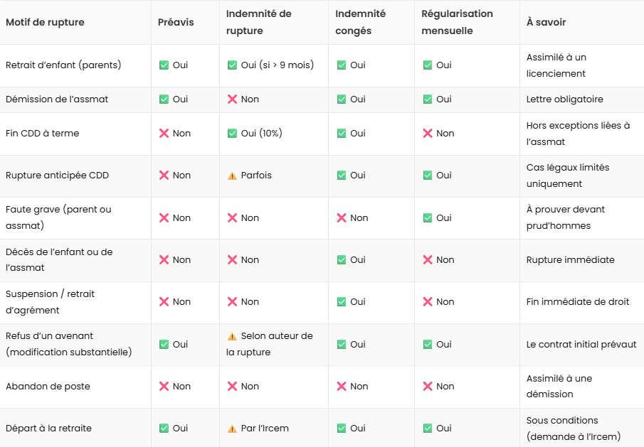 Tableau récapitulatif des motifs de rupture de contrat avec une assistante maternelle : préavis, indemnités, régularisation et points à savoir.